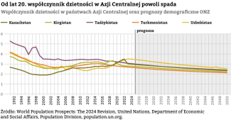 Wykres-10.--Współczynnik-dzietności-w-państwach-Azji-Centralnej-oraz-projekcje-demograficzne-ONZ