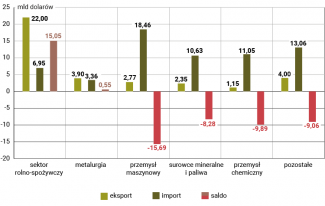 Wykres 10. Bilans handlowy w 2023 r. z podziałem na sektory