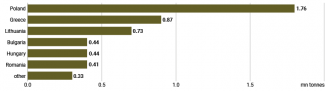 The EU’s largest fuel suppliers to Ukraine in 2023
