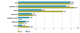 Chart 10. Comparison of the value of key agricultural produce exports in 2021 and 2022