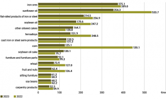 Poland’s main imports from Ukraine in 2022 and 2023