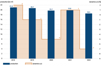 Chart 11. Domestic gas production and its dynamics in 2018–2022