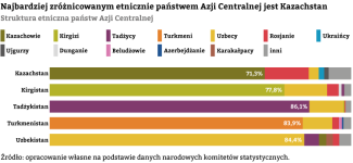 Wykres-11.-Struktura-etniczna-państw-Azji-Centralnej