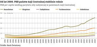 Wykres-12.--PKB-per-capita-według-parytetu-siły-nabywczej-w-państwach-Azji-Centralnej