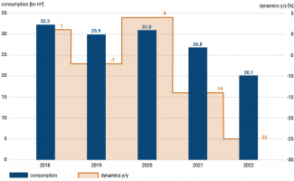 Chart 12. Gas consumption and its dynamics in 2018–2022