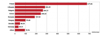 Chart 13. Imports of fuels from the EU to Ukraine in January–May 2023
