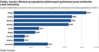 Wykres-13.-Liczba-studentów-z-państw-Azji-Centralnej-w-Unii-Europejskiej-w-2025-roku