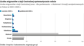 Wykres-14.-Liczba-migrantów-z-Azji-Centralnej