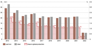 Chart 14. Ukraine’s cast iron and steel production and its share in global production in 2013–2022