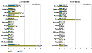 Wykres 15. Porównanie wartości eksportu żeliwa i stali oraz rudy żelaza w 2021 i 2022 r.