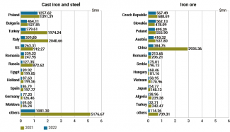 Chart 15. Comparison of cast iron & steel and iron ore exports in 2021 and 2022