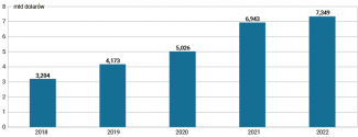 Wykres 16. Wartość eksportu usług ukraińskiego sektora IT w latach 2018–2022