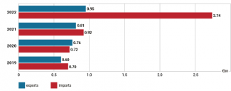 Chart 17. Export of agri-food products from Poland to Ukraine and their import from Ukraine in 2019–2022