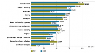 Wykres 19. Wartość eksportu głównych kategorii towarów żywnościowych sprzedawanych przez Polskę Ukrainie