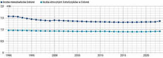 Wykres 1. Liczba mieszańców i etnicznych Estończyków w Estonii w latach 1990–2023