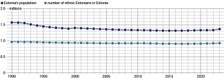 Chart 1. The number of residents and ethnic Estonians in Estonia in 1987–2023