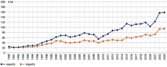 German–US trade in 1990–2023