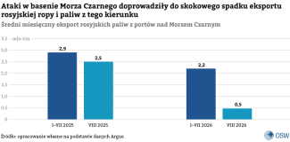 Wykres 2. Średni miesięczny eksport rosyjskich paliw z portów nad Morzem Czarnym