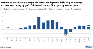 Wykres-2.-Średni-wzrost-cen-benzyny