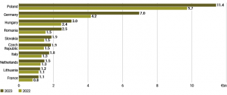 EU’s largest exporters to Ukraine in 2022 and 2023