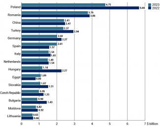 Chart 2. 15 largest recipients of Ukrainian goods in 2022 and 2023