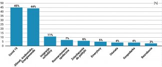 Wykres 2. Aktualne istotne problemy w Niemczech