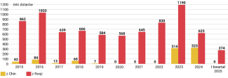 Amerykański import wzbogaconego uranu z Rosji i Chin w latach 2015–2025