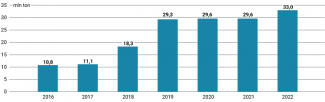 Wykres 2. Eksport rosyjskiego LNG w latach 2016–2022