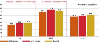 Chart 2. Exchange (SPIMEX) prices of selected fuels between 23 January and 27 September 2023