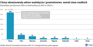 Wykres-2.-Chiny-zdominowały-sektor-wydobycia-i-przetwórstwa--metali-ziem-rzadkich