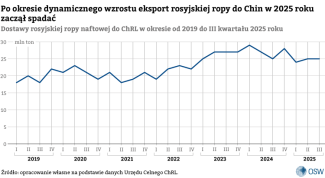 Wykres-2.-Dostawy-rosyjskiej-ropy-naftowej-do-ChRL