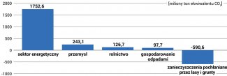 Emisje gazów cieplarnianych w Rosji według sektorów w 2018 roku