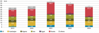 Turkey’s gas imports in 2019–2023