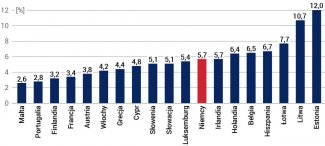 Wykres 2. Inflacja w państwach członkowskich strefy euro w grudniu 2021 roku w ujęciu rocznym (wskaźnik HICP)