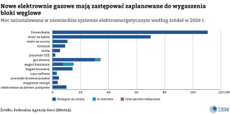Wykres 2. Moc zainstalowana w niemieckim systemie elektroenergetycznym według źródeł w 2026 r.