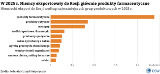 Wykres 3. Niemiecki eksport do Rosji według najważniejszych grup produktowych w 2025 r.