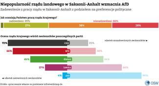 Wykres 2. Niepopularność rządu landowego w Saksonii-Anhalt wzmacnia AfD