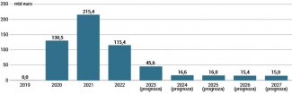 Wykres 2. Nowe zadłużenie netto budżetu federalnego w latach 2019–2027