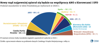Wykres-2.-Podział-mandatów-w-Izbie-Poselskiej-po-wyborach-w-2025-r.
