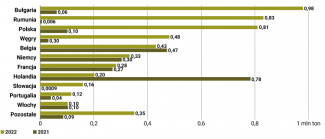 Wykres 2. Import roślin oleistych z Ukrainy do wybranych państw UE w 2021 i 2022 r.