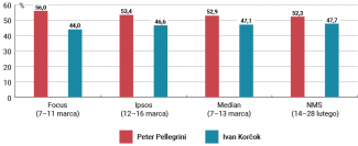 Wyniki potencjalnego pojedynku w drugiej turze (ostatnie sondaże)