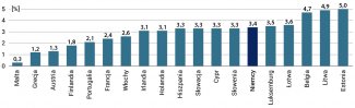 Wykres 2. Poziom inflacji (HCIP) w państwach strefy euro w sierpniu br.