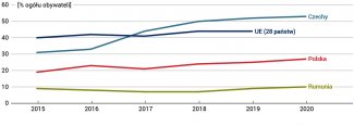 Wykres 2. Pozyskiwanie informacji ze stron internetowych administracji publicznej* w Rumunii, Czechach i Polsce w latach 2015–2020