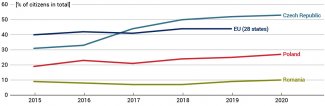 Chart 2. Getting information from public administration websites* in Romania, the Czech Republic and Poland 2015–2020