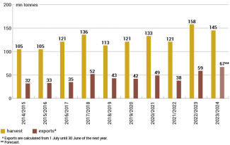 Russia’s cereal harvest and exports