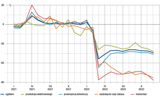 Wykres 2. Dynamika produkcji przemysłowej Ukrainy i wybranych sektorów w 2021 i 2022 r.