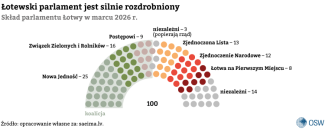 Wykres 2. Skład parlamentu Łotwy w marcu 2026 r.