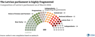 Chart 2. Composition of Latvia’s parliament as of March 2026