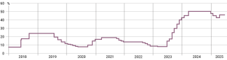 Wykres 2. Wysokość referencyjnej stopy procentowej w Turcji w latach 2018–2025