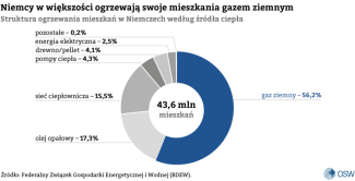 Wykres 2. Struktura ogrzewania mieszkań w Niemczech